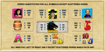 Internet Slot Machine Zorro pay out chart